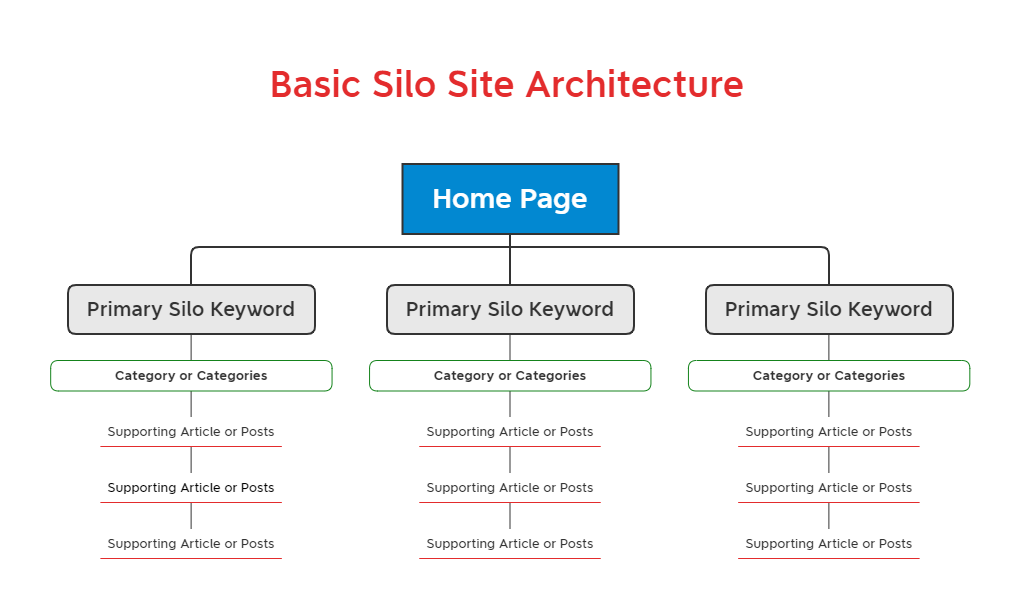 How To Set Up An SEO Silo Structure That Works For Your Business