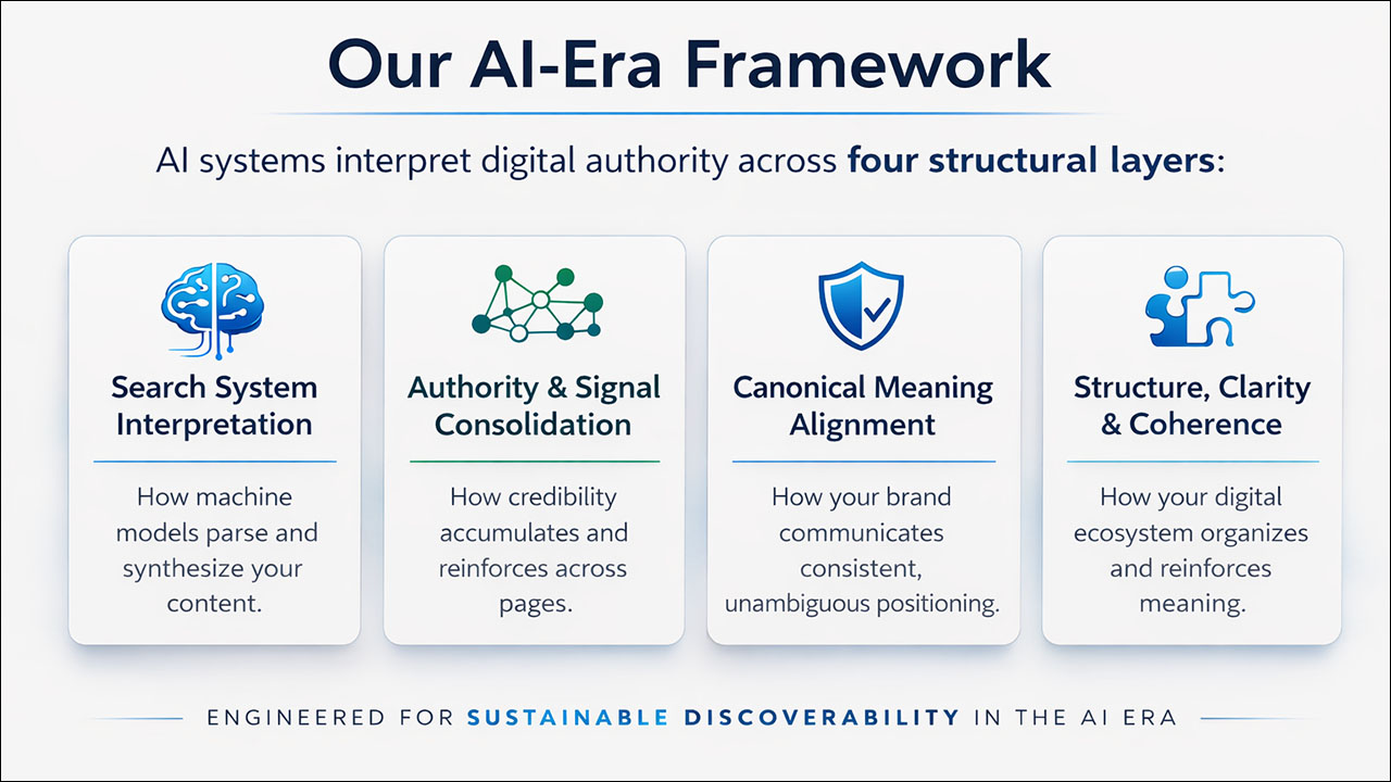 AI-era search framework showing four layers of digital authority: search system interpretation, authority and signal consolidation, canonical meaning alignment, and structural coherence